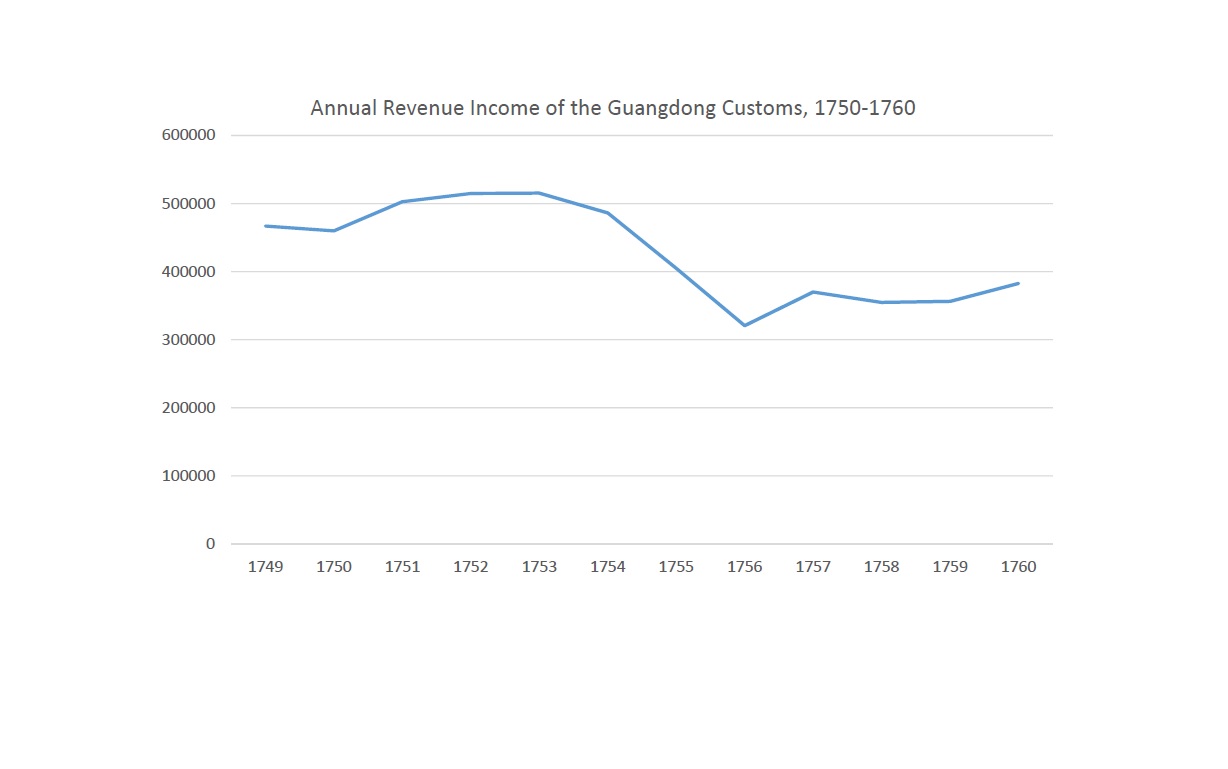 Annual Revenue Income of the Guangdong Customs, 1750-1760
Quelle: Darstellung: Susanne Ebermann, in Anlehnung an Ho-fung Hung, Imperial China and Capitalist Europe in the Eighteenth-Century Global Economy, Review (Fernand Braudel Center), Vol. 24, No. 4 (2001), S. 487.