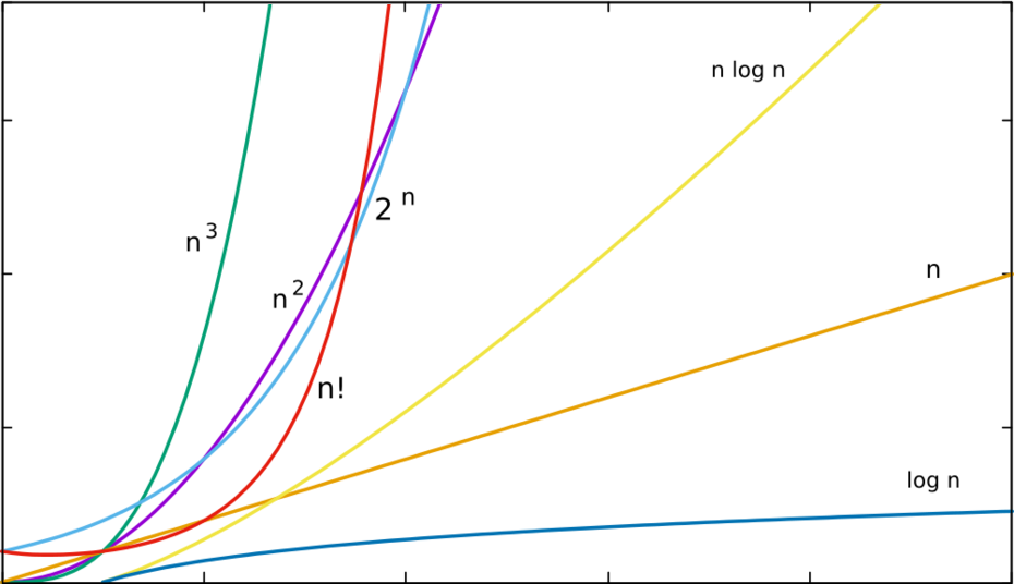 Asymptotische Laufzeiten
Quelle: Tim Braun