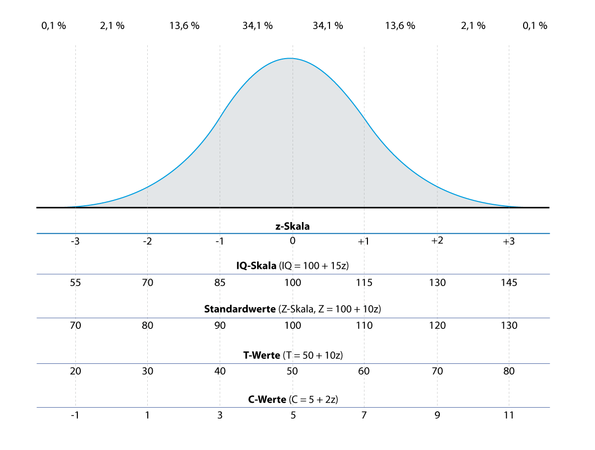 Abbildung 1: Relative Häufigkeiten von z-, IQ-, Standard-, T-, sowie C-Werten unter den einzelnen Abschnitten der Normalverteilung.
