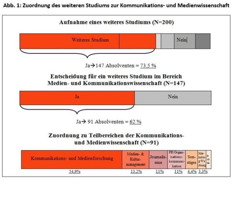 Louisa Rudow, Absolventenstudie: Eine empirische Analyse zur Studienzufriedenheit und der beruflichen Akzeptanz des Bachelor-Studiums Publizistik- und Kommunikationswissenschaft der FU Berlin (2015)