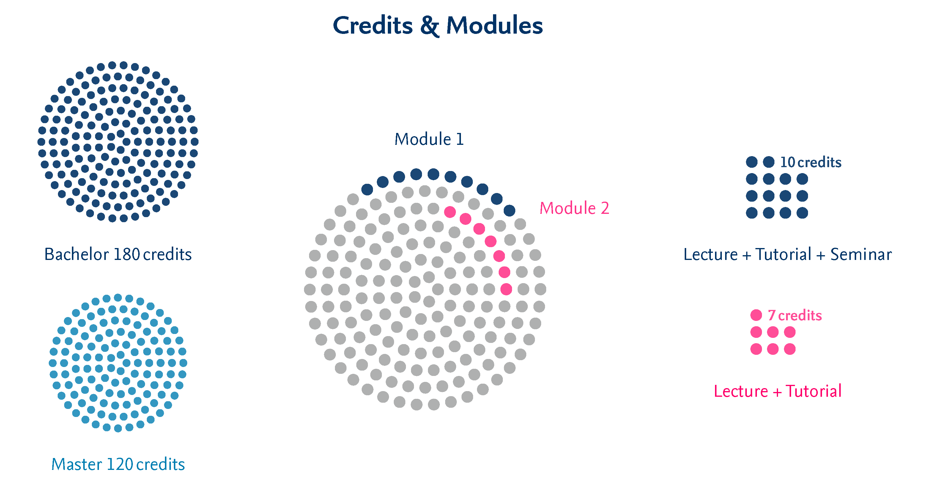 Credit points and modules