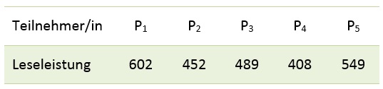 Leseleistung der Teilnehmer/innen