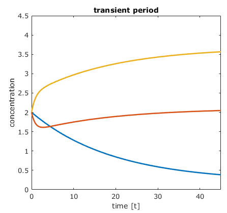 Concentration plot of metabolites A, B and C — try to assign the right colour to each of the respective metabolite.