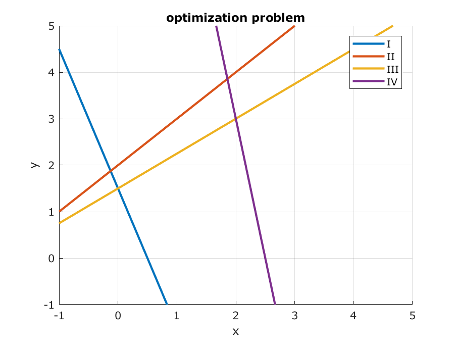 Polyhedron of possible solutions