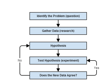 The Scientific Method