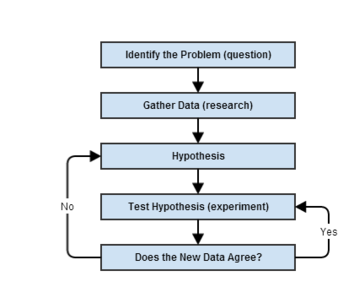 The Scientific Method