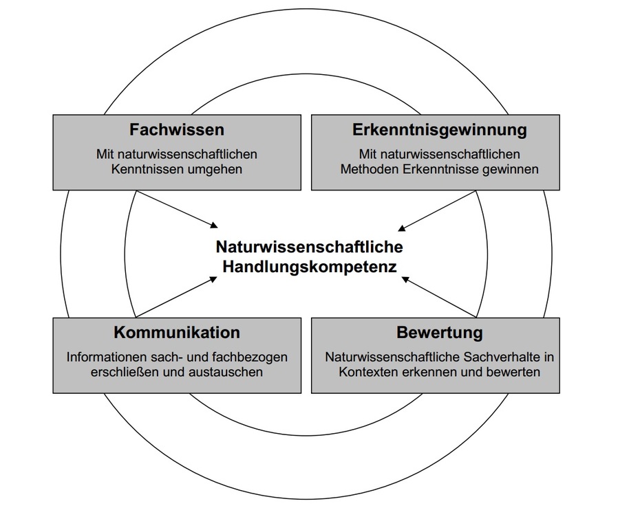 Kompetenzmodell Chemie