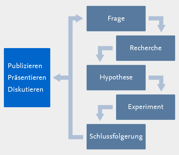 Naturwissenschaftliches Arbeiten