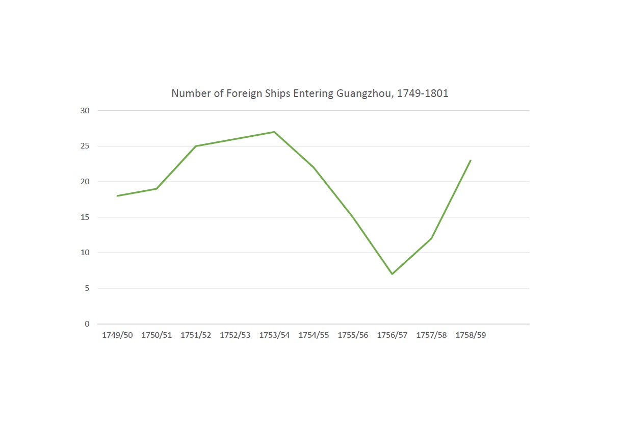 Number of Foreign Ships Entering Guangzhou, 1749-1801
Quelle: Darstellung: Susanne Ebermann, in Anlehnung an Ho-fung Hung, Imperial China and Capitalist Europe in the Eighteenth-Century Global Economy, Review (Fernand Braudel Center), Vol. 24, No. 4 (2001), S. 488.