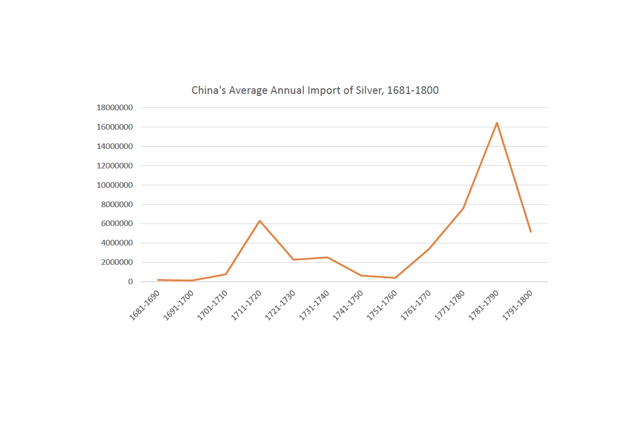 China's Average Annual Import of Silver, 1681-1800
Quelle: Darstellung: Susanne Ebermann, in Anlehnung an Ho-fung Hung, Imperial China and Capitalist Europe in the Eighteenth-Century Global Economy, Review (Fernand Braudel Center), Vol. 24, No. 4 (2001), S. 489.