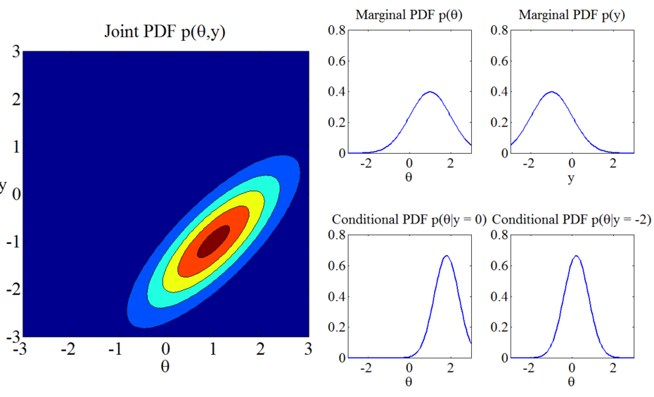 Example of a Joint Probability Function with Marginal and Conditional Probabilities
Source: MATLAB code from Dirk Ostwald