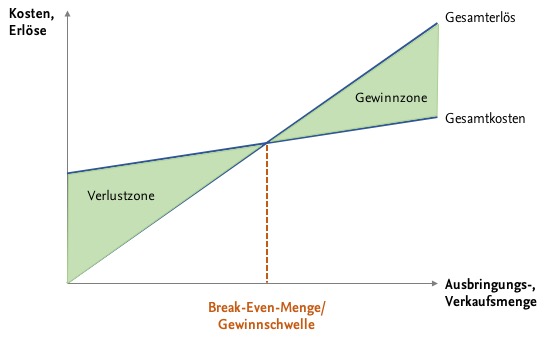 Break-Even-Menge
Quelle: Plötner, Sieben, Kummer (2010), S. 28