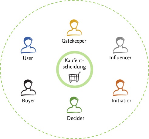 Buying-center-grafik