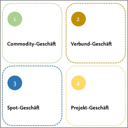 Geschäftstypen