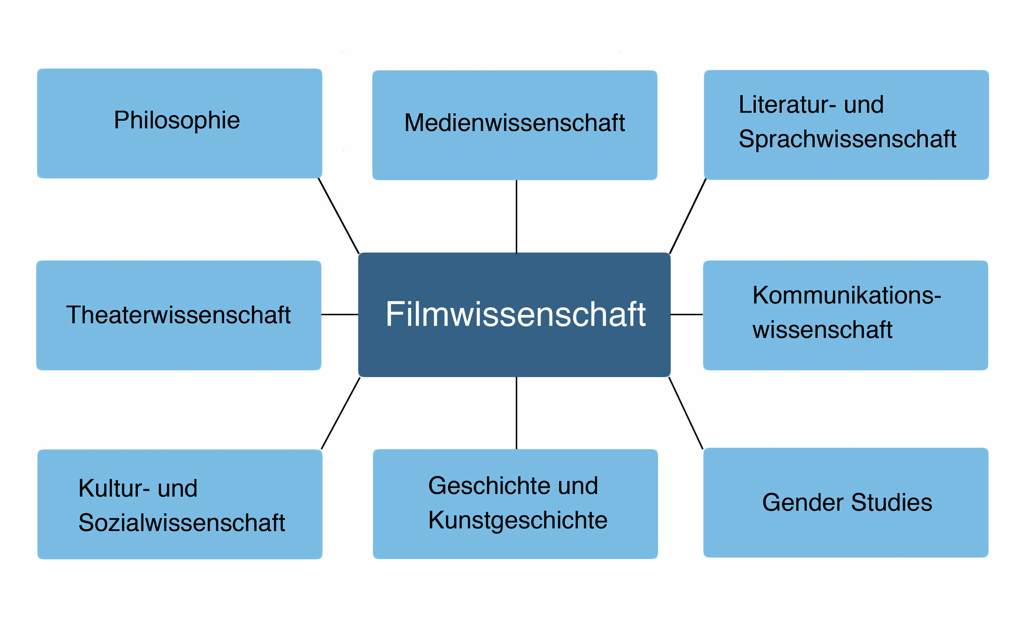 Schnittstellen der Filmwissenschaft
Quelle: Sabrina Kunert