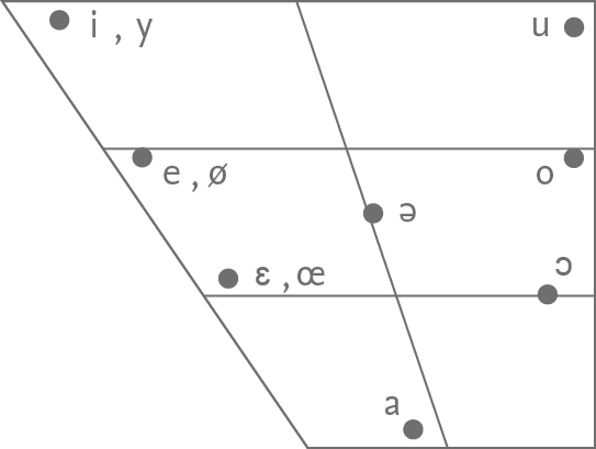 Ipa-french-vowel-chart_aufgabe