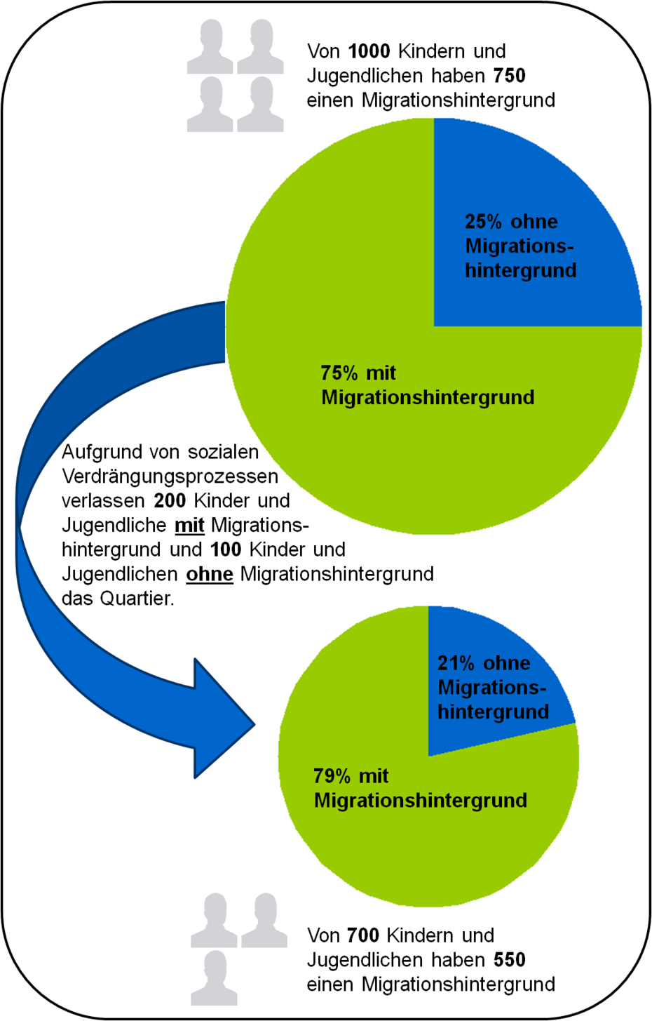 Prozentual nimmt der Anteil an Kindern und Jugendlichen mit Migrationshintergrund zu, obwohl in absoluten Zahlen mehr Kinder und Jugendliche mit Migrationshintergrund das Quartier verlassen als Kinder und Jugendliche ohne Migrationshintergrund.
Quelle: J. Krois