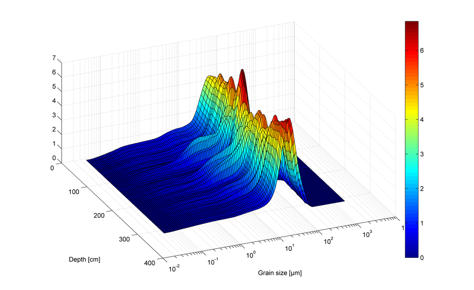 Korngrößenverteilung in einem Sedimentkern
Quelle: G. Lockot