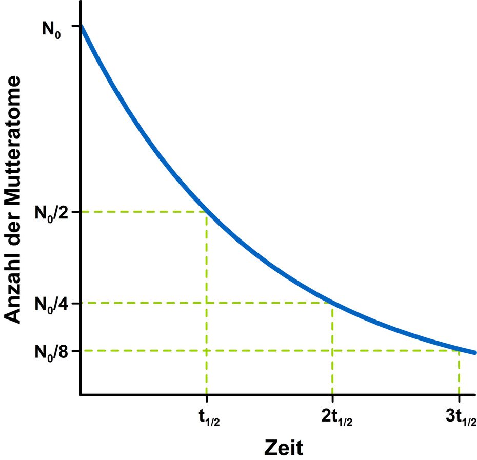 Verlauf einer radioaktiven Zerfallsreaktion
Quelle: J. Krois