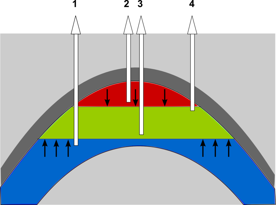 Vereinfachter schematischer geologischer Querschnitt durch ein Ölfeld
Quelle: Ch. Heubeck