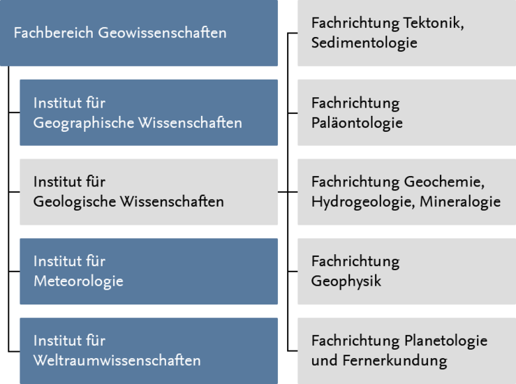 Der Fachbereich Geowissenschaften