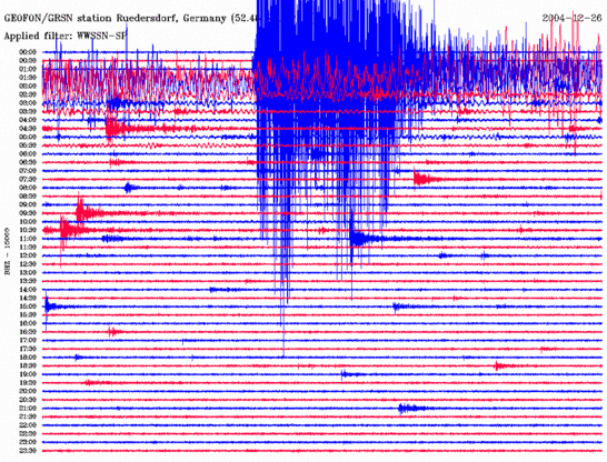 Das starke Erdbeben in Sumatra vom 26.12.2004 (Ortszeit Berlin), aufgezeichnet in der Erdbebenwarte Rüdersdorf
Quelle: "live-seismograms" des GFZ-Stationsnetzes GEOFON