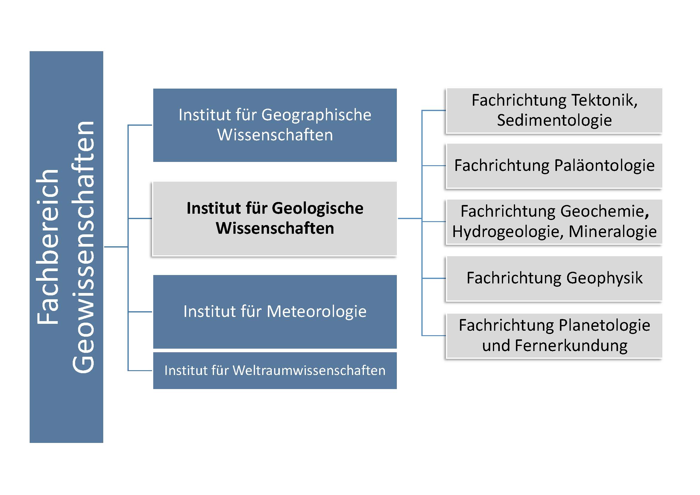 Aufbau des Fachbereiches Geowissenschaften