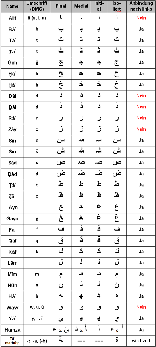 Das arabische Alphabet
Quelle: Claudia Päffgen