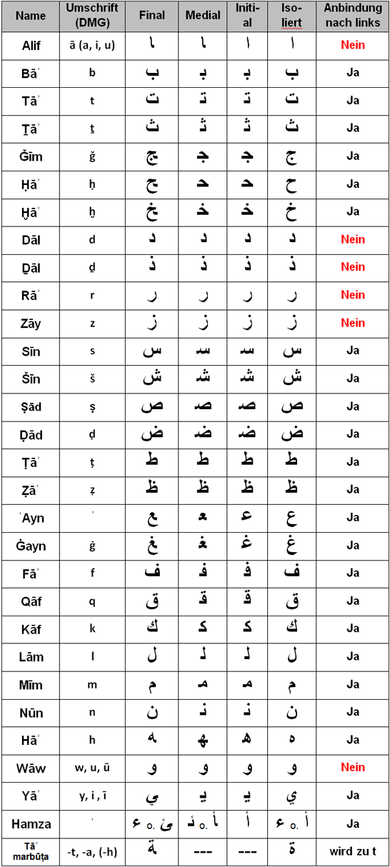 buchstaben arabisch, FREE! - Arbeitsblatt Erstes Schreiben: Buchstaben