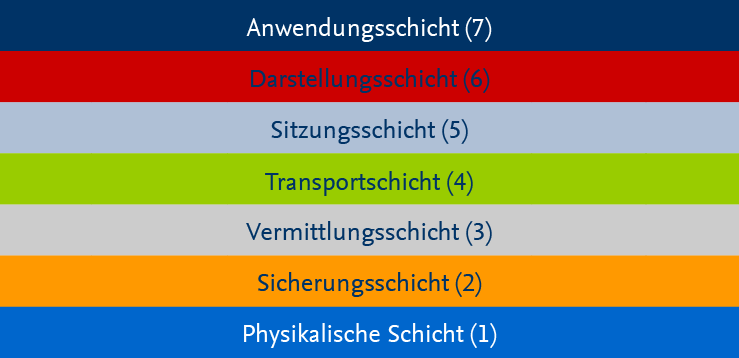 Die sieben Schichten des Open Systems Interconnection Models
Quelle: Center für Digitale Systeme (CeDiS)