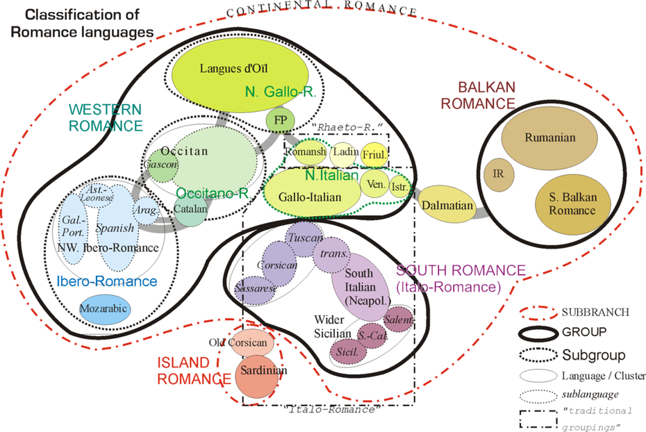 Klassifikation der romanischen Sprachen