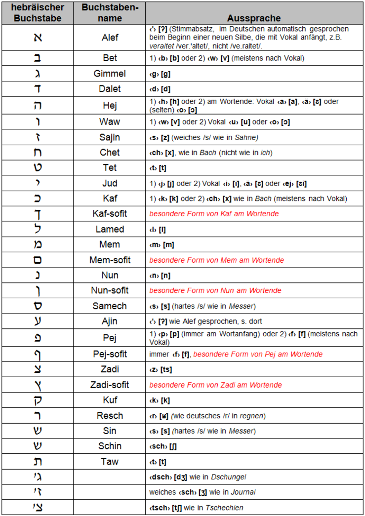 Das hebräische Alphabet, durch spitze Klammern (‹ ›) wird die Schreibung eines Sprachlauts in der deutschen Orthographie, durch eckige Klammern ([ ]) die Wiedergabe eines Sprachlauts im Internationalen Phonetischen Alphabet wiedergegeben.
Quelle: Vera Meyer-Laurin