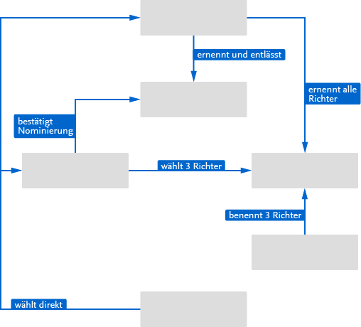 Aufgabe_organigramm_korea