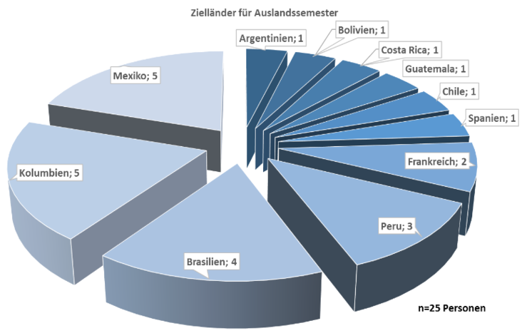 Zielländer für Auslandssemester