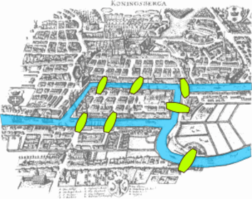 Stadtplan von Königsberg zur Zeit Eulers. Die sieben Brücken über den Fluss Pregel, die die Grundlage des Brückenproblems bilden, sind grün hervorgehoben.