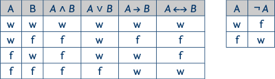 Wahrheitstafeln der Junktoren