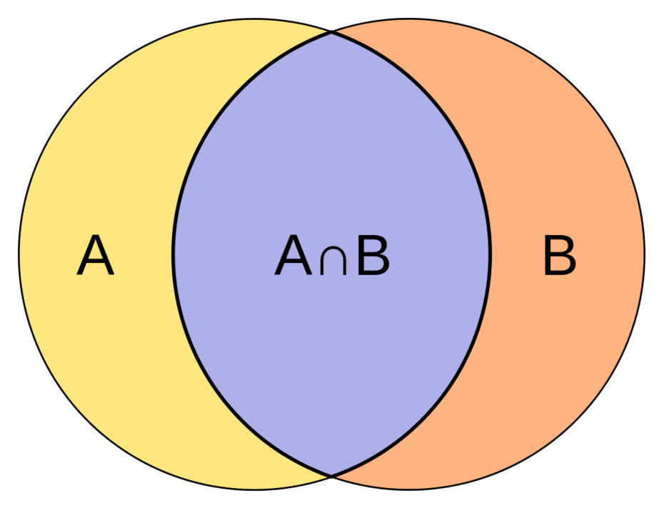 Der Durchschnitt zweier Mengen in einem Venn-Diagramm