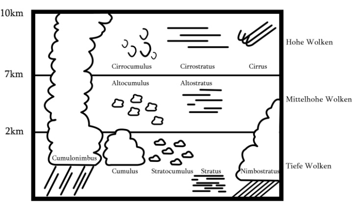 Wetterbeobachtung