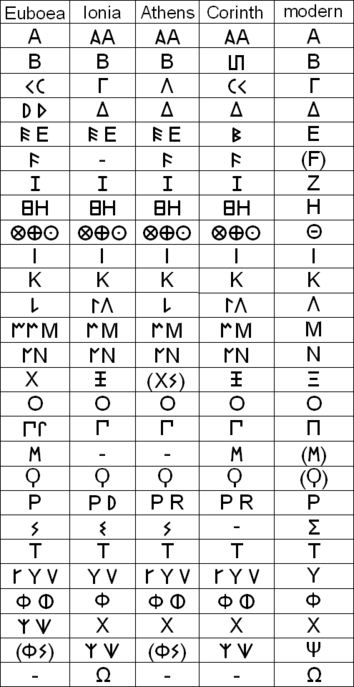 Unterschiedliche Schriftarten des griechischen Alphabets aus dem antiken Euböa, Ionia, Athen und Korinth im Vergleich zur heutigen Schreibweise.