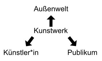 Schematische Darstellung unterschiedlicher Literaturauffassungen nach Abrams
Quelle: Johanna Bundschuh-van Duikeren (übersetzt nach Abrams)