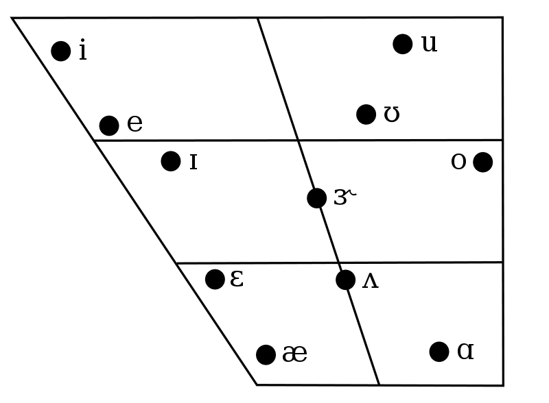 California English Vowel Chart