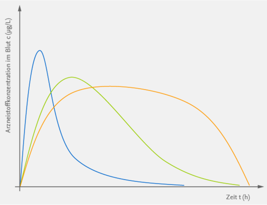 Arzneistoffkonzentration im Blut in Abhängigkeit der Zeit
Quelle: Institut für Pharmazie