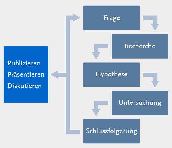 Wissenschaftliches Arbeiten