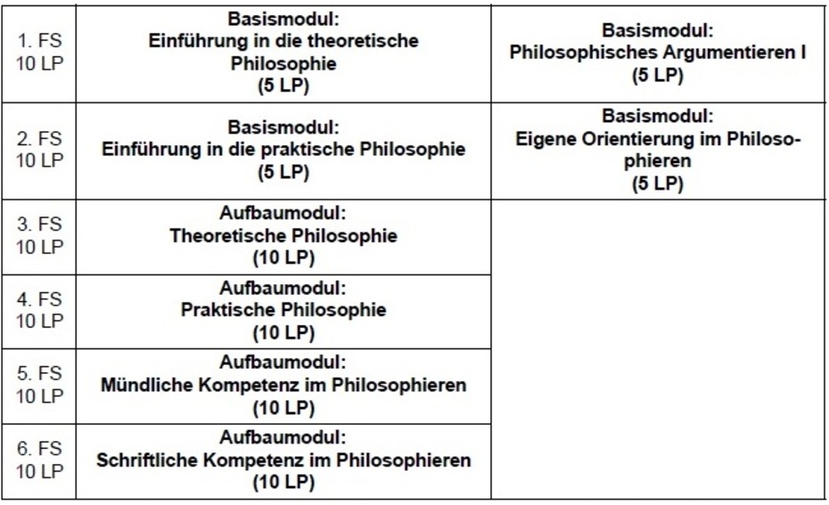 Exemplarischer Studienverlaufsplan für das 60-LP-Modulangebot mit Lehramtsoption (identisch mit dem 60er Modulangebot ohne Lehramtsoption)
Quelle: FU Berlin, Institut für Philosophie