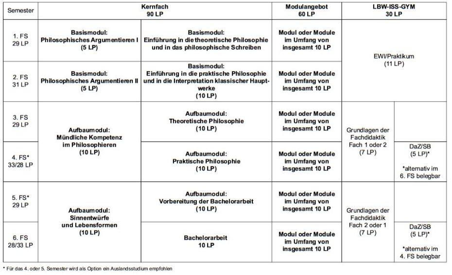 Exemplarischer Studienverlaufsplan für das B.A.-Kernfach (90LP) mit Lehramtsoption
Quelle: FU Berlin, Institut für Philosophie
