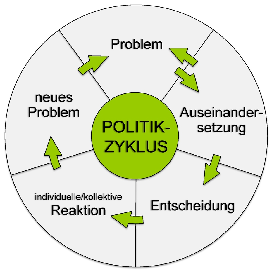 Politikzyklus
Quelle: Fachbereich Politik- und Sozialwissenschaften
