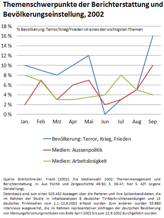 Themenschwerpunkte der Berichterstattung und Bevölkerungseinstellung, 2002
Quelle: Volker Möller