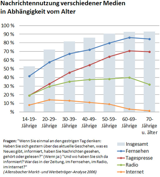 Nachrichtennutzung verschiedener Medien in Abhängigkeit vom Alter
Quelle: Winfried Schulz, Politische Kommunikation. Theoretische Ansätze und Ergebnisse empirischer Forschung. 2. vollst. überarb. und erw. Aufl., Wiesbaden: VS Verlag für Sozialwissenschaften 2008, S. 163 (eigene Darstellung)