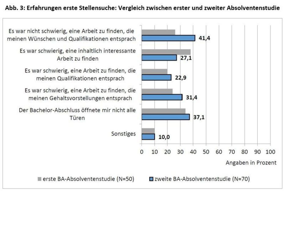 Louisa Rudow, Absolventenstudie: Eine empirische Analyse zur Studienzufriedenheit und der beruflichen Akzeptanz des Bachelor-Studiums Publizistik- und Kommunikationswissenschaft der FU Berlin (2015)