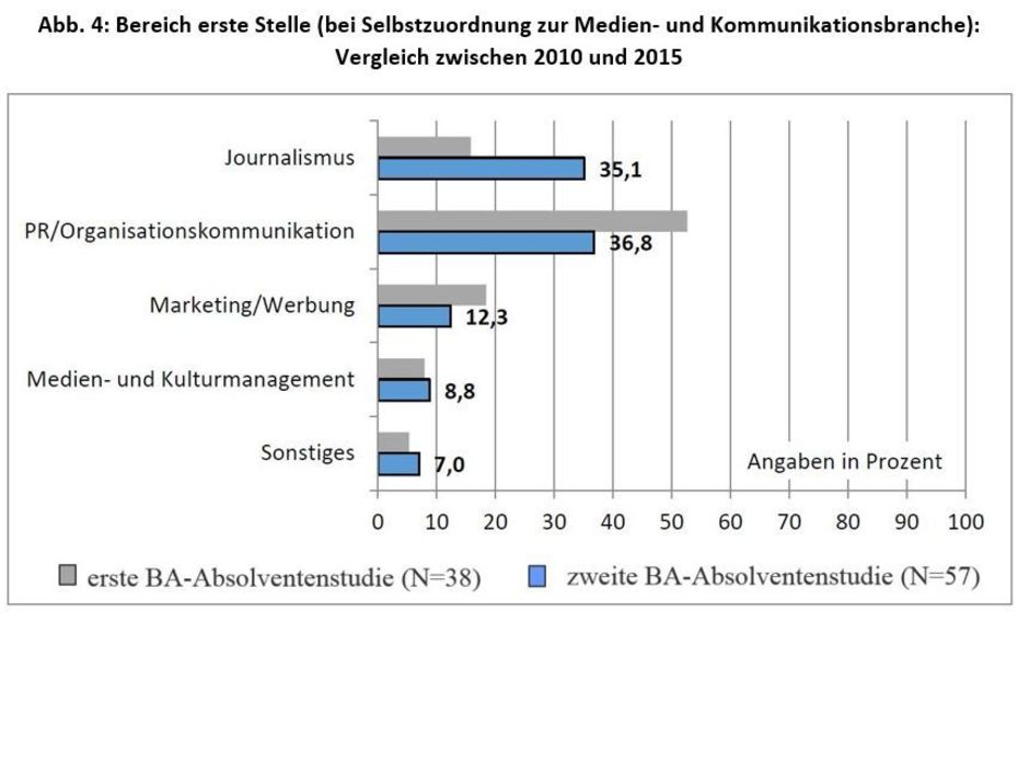 Louisa Rudow, Absolventenstudie: Eine empirische Analyse zur Studienzufriedenheit und der beruflichen Akzeptanz des Bachelor-Studiums Publizistik- und Kommunikationswissenschaft der FU Berlin (2015)